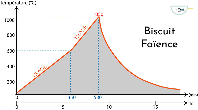 Courbe cuisson faïence