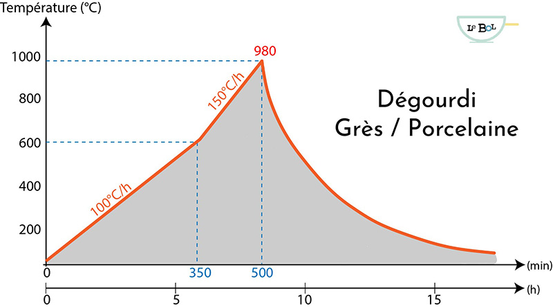 Courbe cuisson grès porcelaine