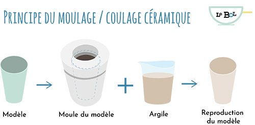 Principe moulage céramique