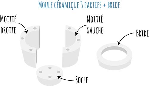 Moule en plâtre 3 morceau