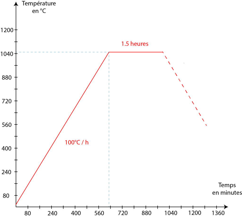 Courbe de cuisson de rodage four ceramique