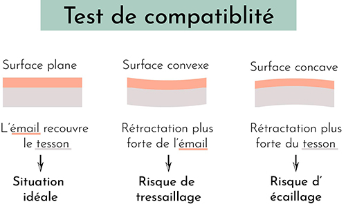 compatibilité argile émail ceramique