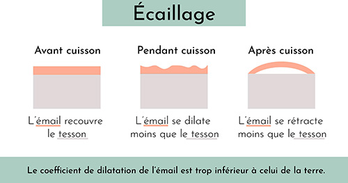 ecaillage ceramique