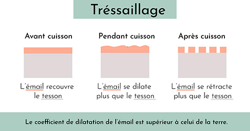 tressaillage ceramique