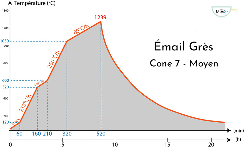 courbe émail grès moyen