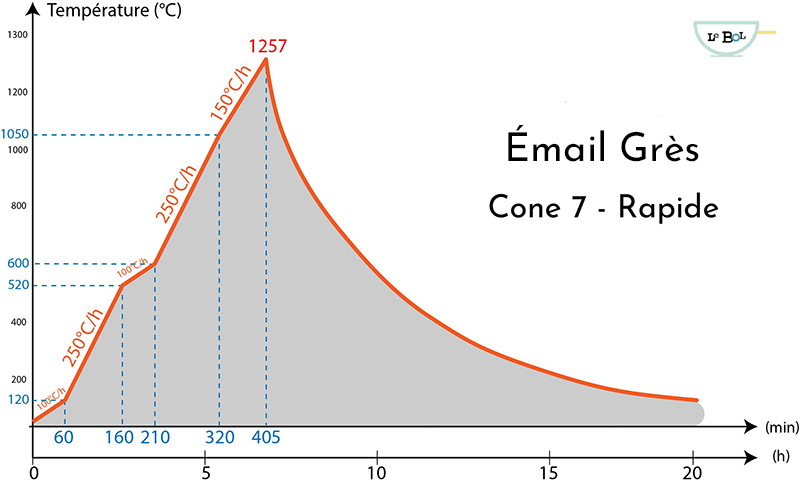 courbe émail grès rapide