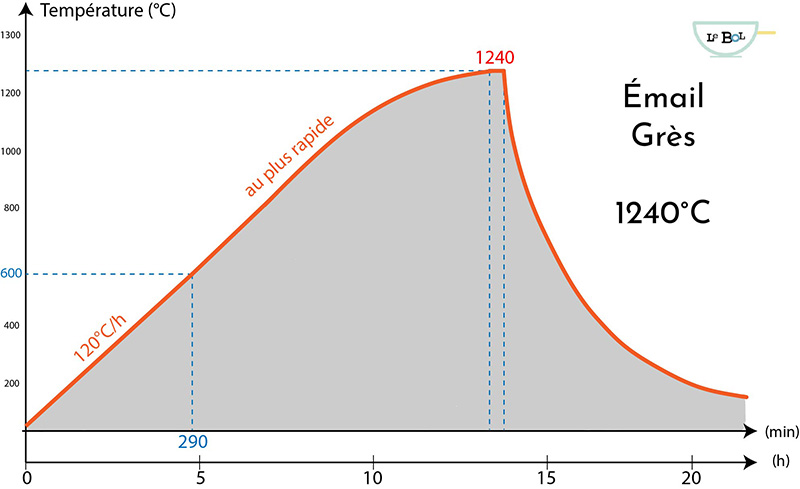 cuisson émail grès