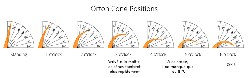 utiliser cones pyrométriques