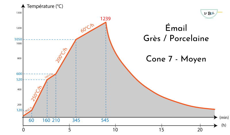 émail-grès-C7-moyen-pratique
