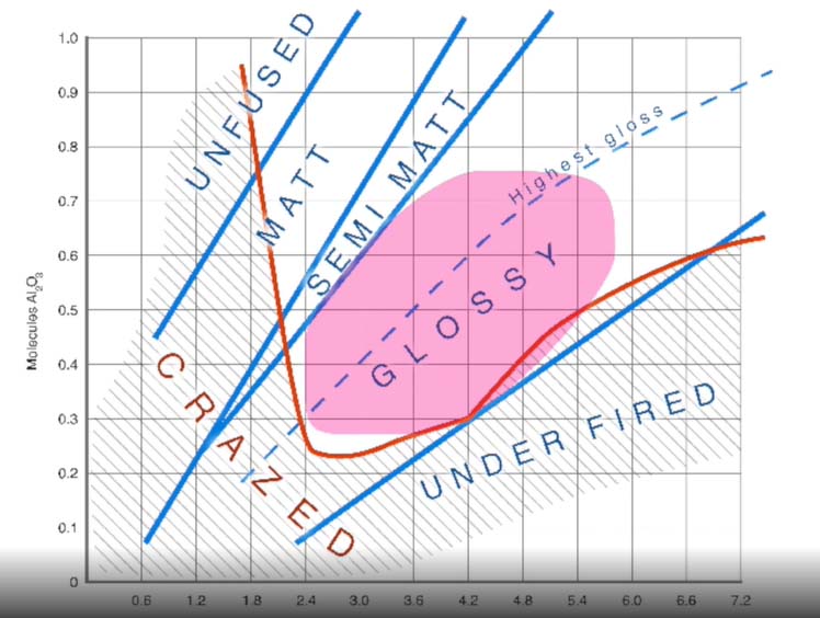 les émaux - le diagramme de Stull