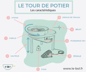 Tour de potier caractéristiques
