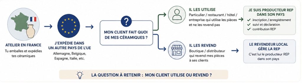 Points à retenir :
- Ton client utilise tes céramiques => tu gères la REP dans son pays.
- Ton client les revend => le revendeur local gère la REP.