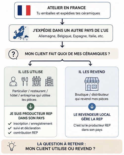 Points à retenir :
- Ton client utilise tes céramiques => tu gères la REP dans son pays.
- Ton client les revend => le revendeur local gère la REP.