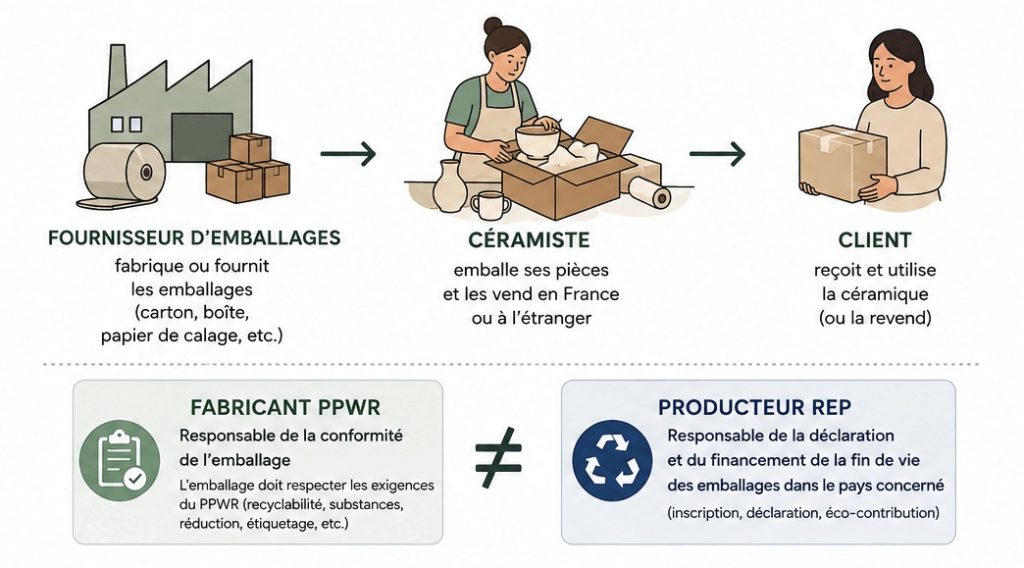 Distinction à retenir :
- Le « fabricant » assure la conformité de l’emballage aux exigences de durabilité et d’étiquetage ;
- Le « producteur » finance la gestion des déchets dans l’État membre où l’emballage est censé devenir un déchet.