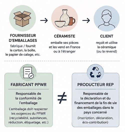 Distinction à retenir :
- Le « fabricant » assure la conformité de l’emballage aux exigences de durabilité et d’étiquetage ;
- Le « producteur » finance la gestion des déchets dans l’État membre où l’emballage est censé devenir un déchet.